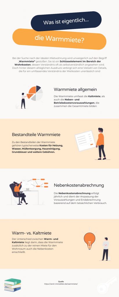 Infografik Warmmiete - Was ist das? Und wie setzt sich die Warmmiete zusammen?