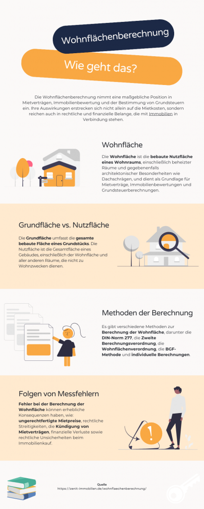 Infografik zu Wohnflächenberechnung - Wie lässt sich die Wohnfläche berechnen und was ist der Unterschied zur Grund- und Nutzfläche